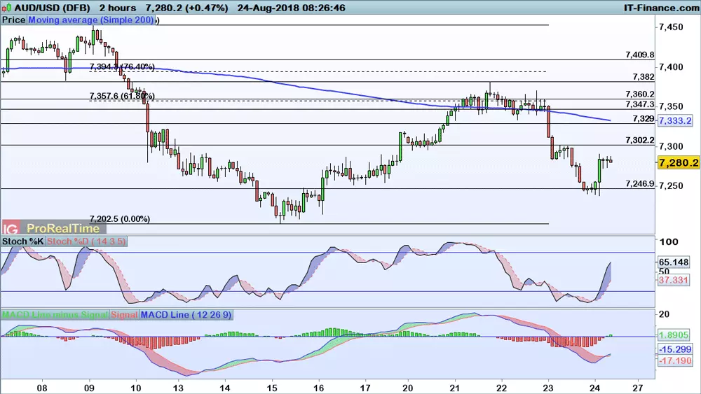 AUD/USD chart